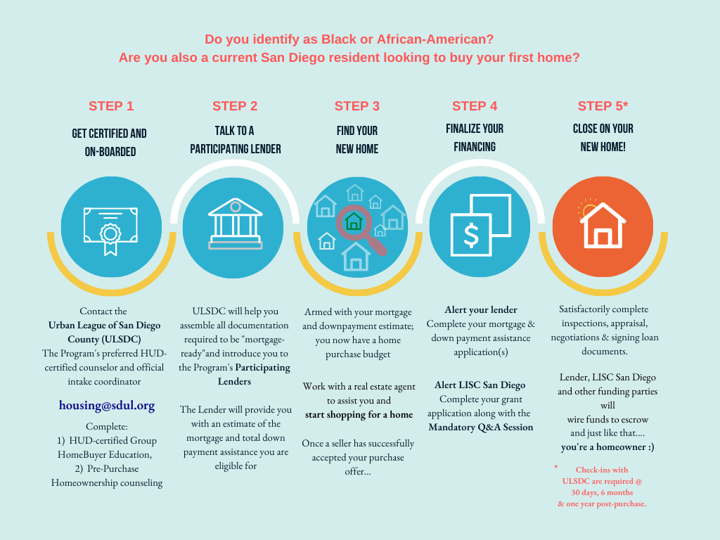 how it works lisc san diego